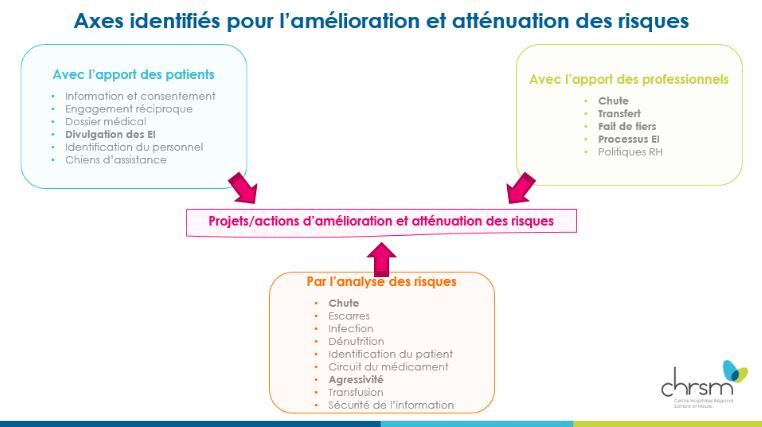 Axes identifiés pour l'amélioration et atténuation des risques